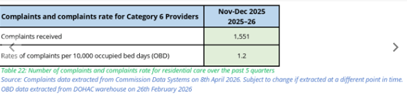 Aged Care Complaints Rise After Reforms | Care Finding Service1