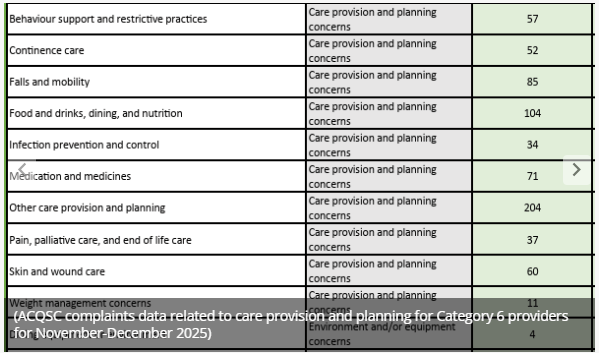 Aged Care Complaints Rise After Reforms | Care Finding Service2
