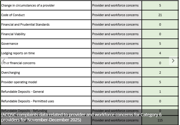Aged Care Complaints Rise After Reforms | Care Finding Service4