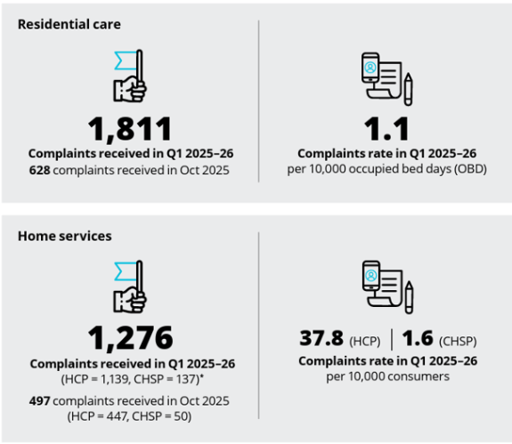 Aged Care Complaints Rise After Reforms | Care Finding Service5