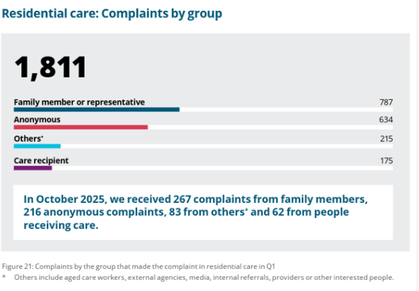 Aged Care Complaints Rise After Reforms | Care Finding Service6