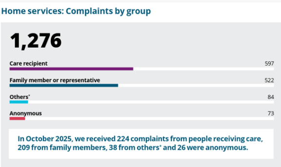 Aged Care Complaints Rise After Reforms | Care Finding Service7